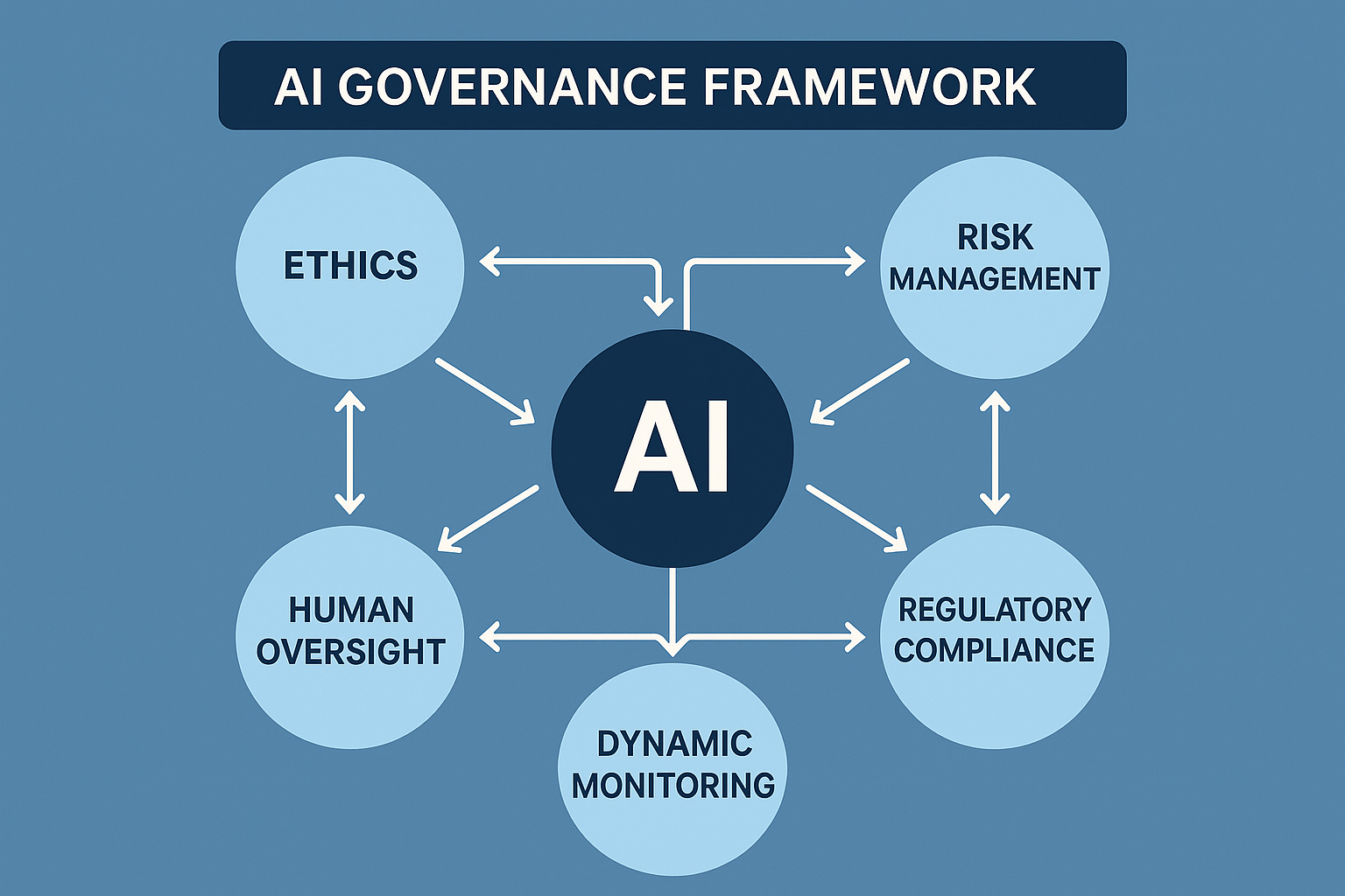 AI Governance Framework Building Ethical And Compliant AI Systems In 2024 AI Governance Framework Building Ethical And Compliant AI Systems In 2024